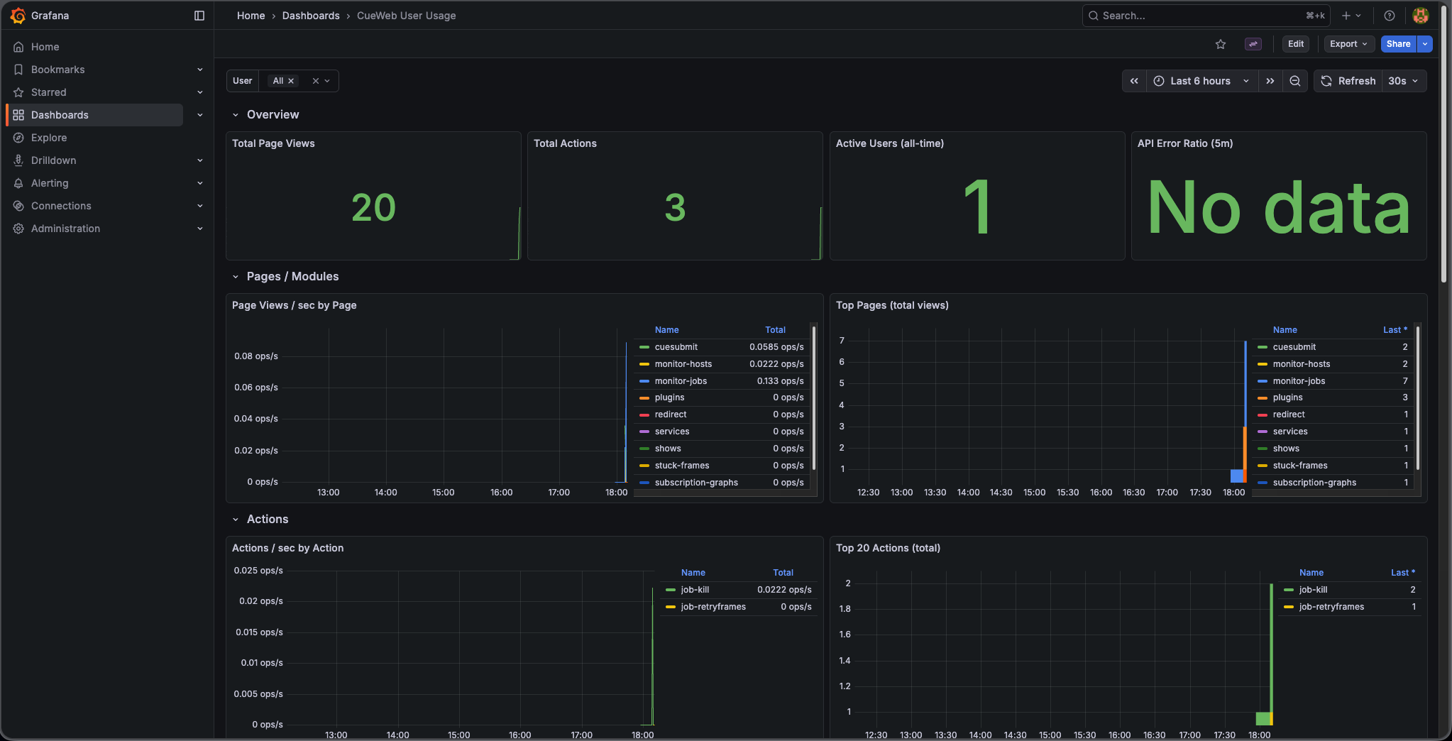 CueWeb User Usage Grafana dashboard - overview and pages/modules