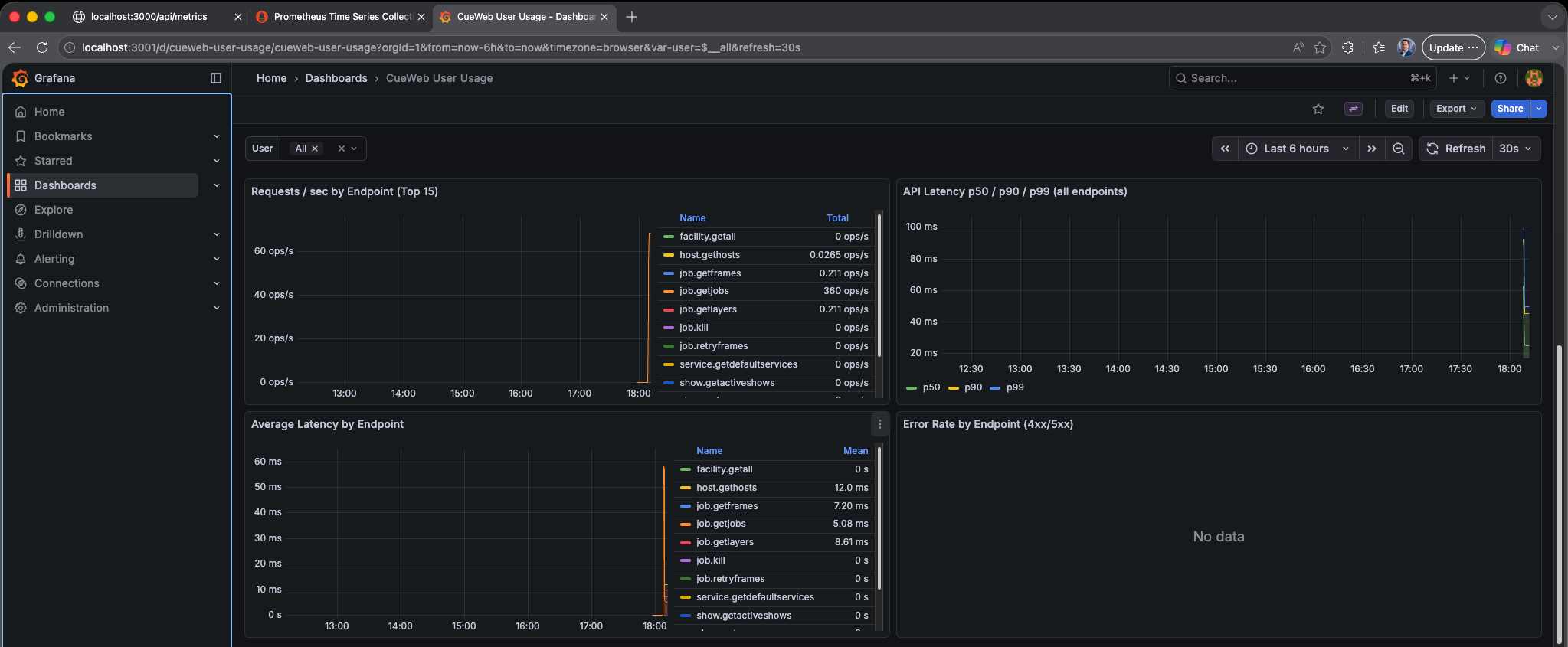 CueWeb User Usage Grafana dashboard - actions and API latency
